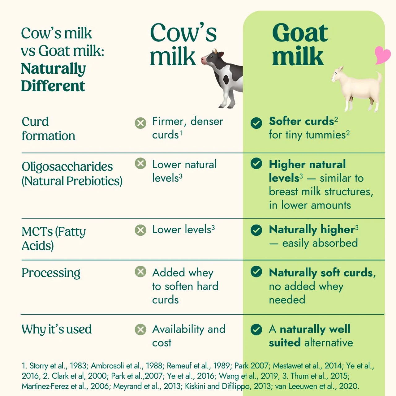 Nannycare Goat Stage 2 Follow On Milk Formula 800g
