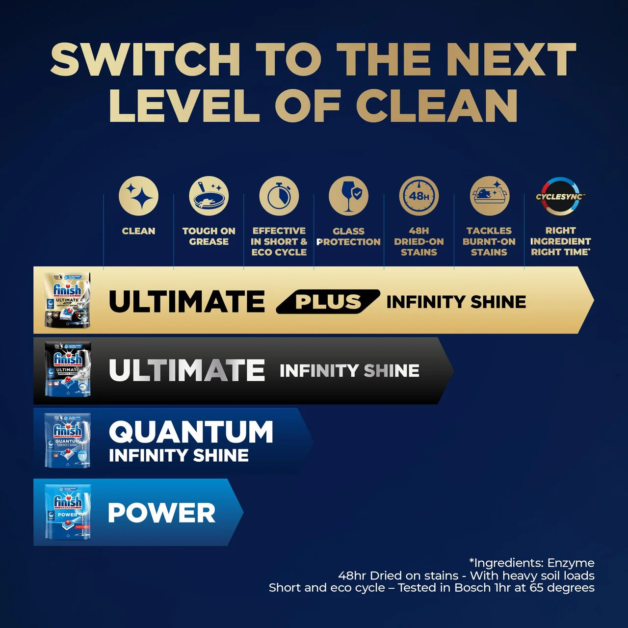 Finish Ultimate Plus Infinity Shine Dishwasher Tablets Fresh 146 per pack