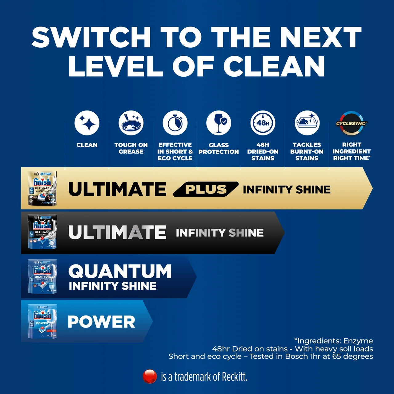 Finish Quantum Infinity Shine Dishwasher Tablets Regular 166 per pack