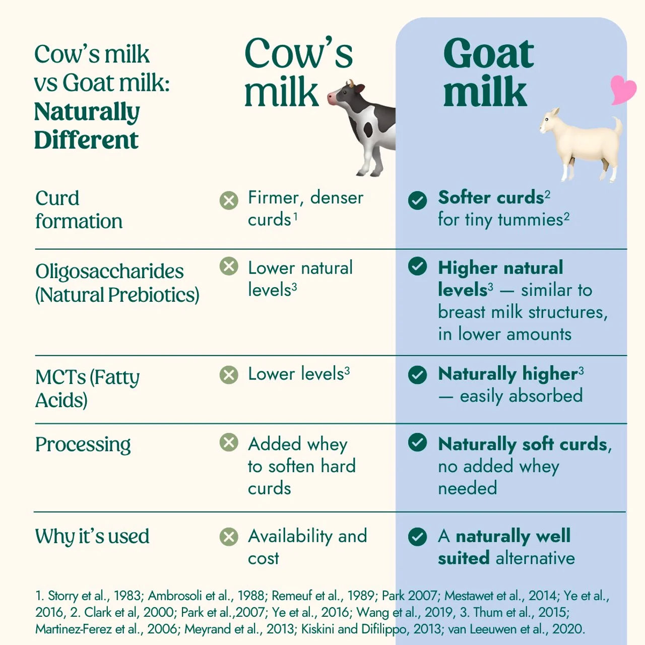 Nannycare Goat Stage 3 Toddler Milk Formula 800g