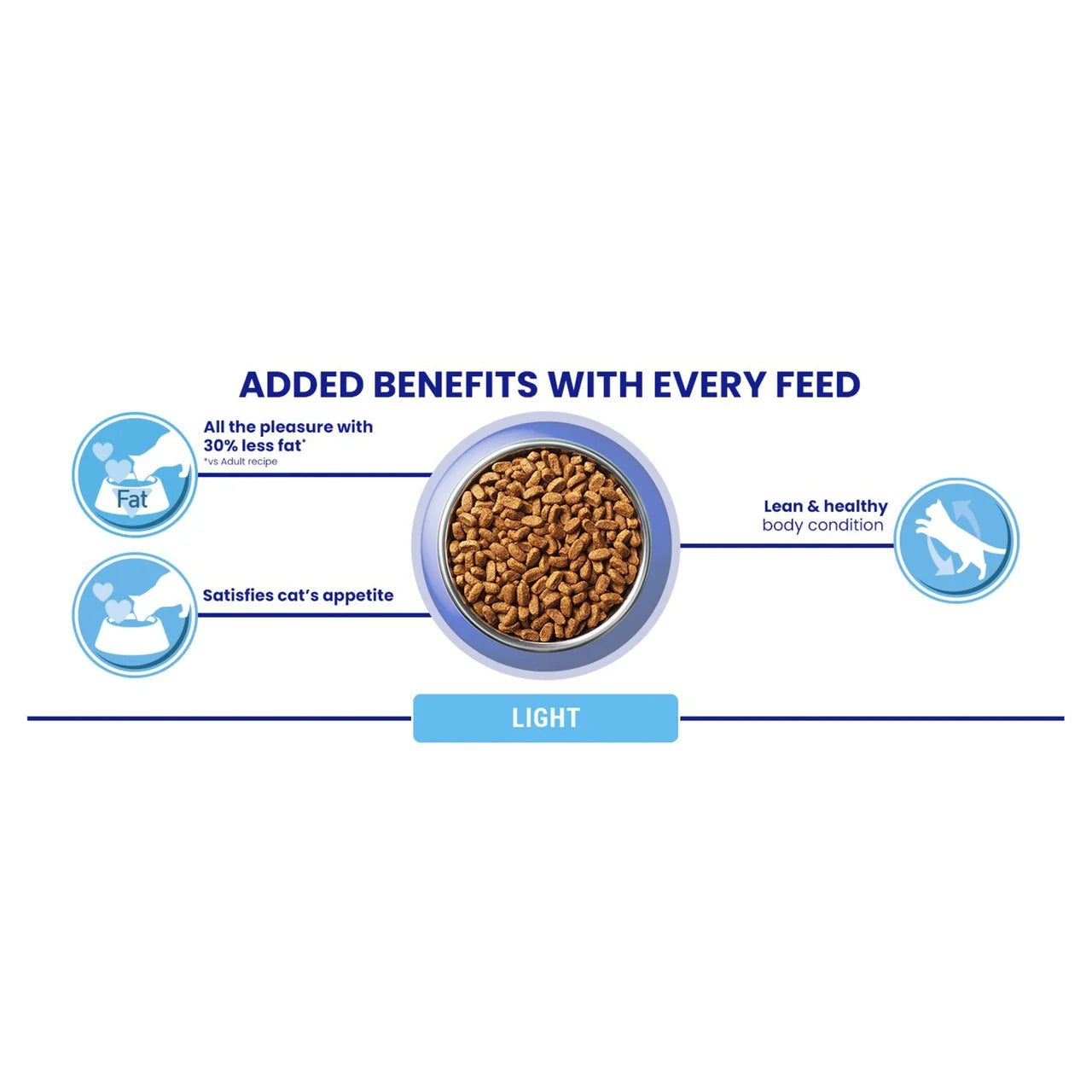 Purina ONE Light Dry Cat Food Chicken & Wheat 2.8kg