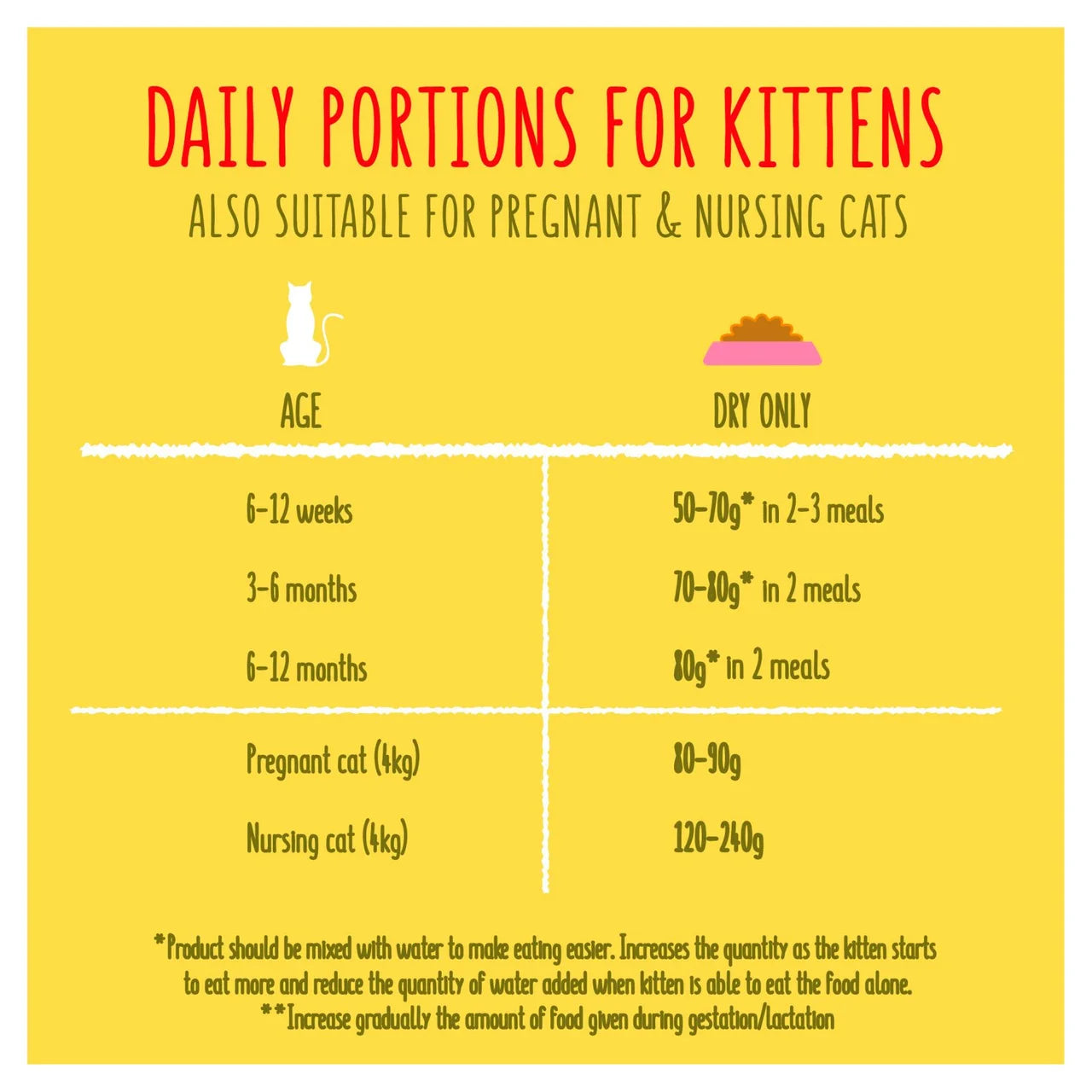 Go-Cat Kitten Chicken Turkey and Milk Dry Cat Food 2kg