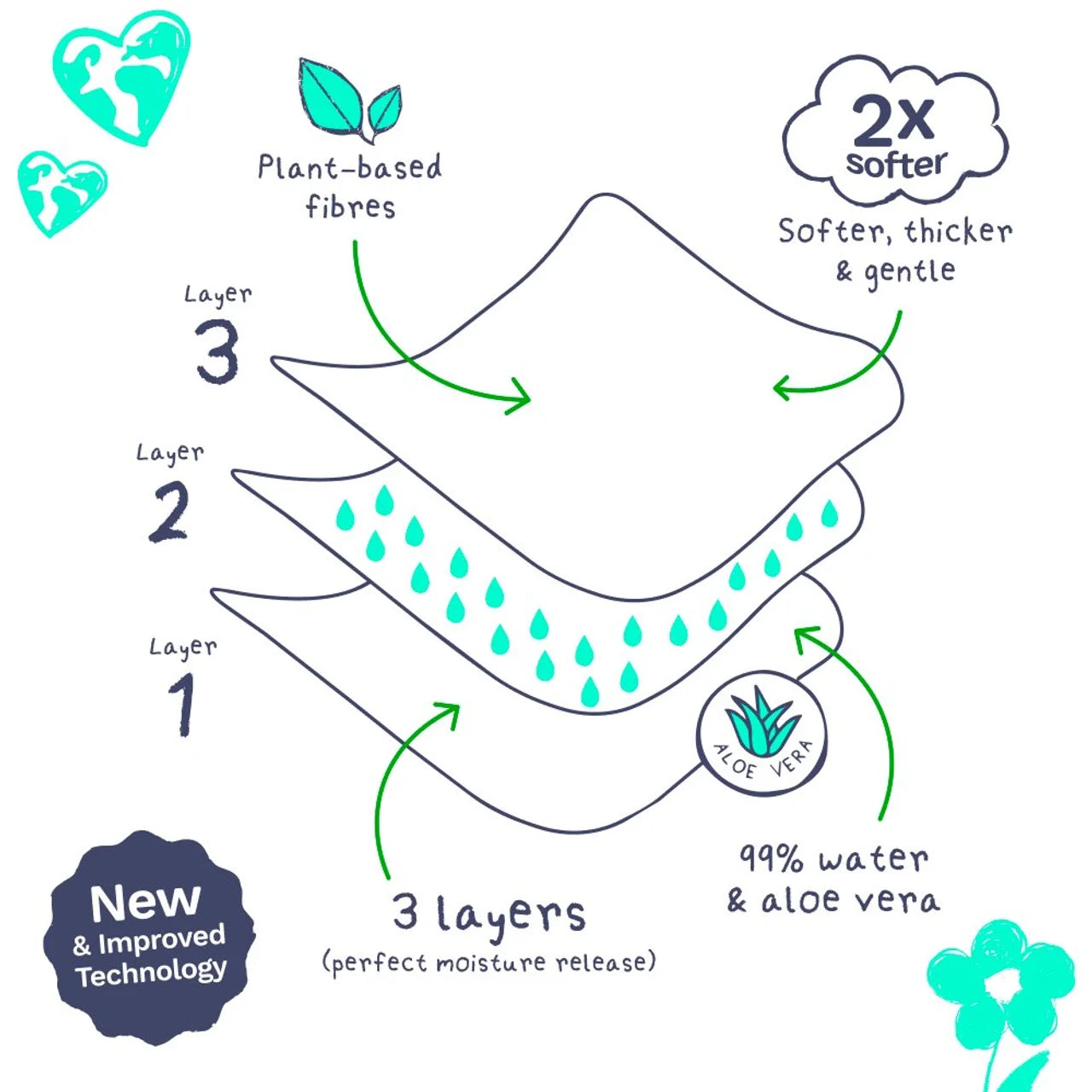 Pura Plastic Free Baby Wipes 60 per pack