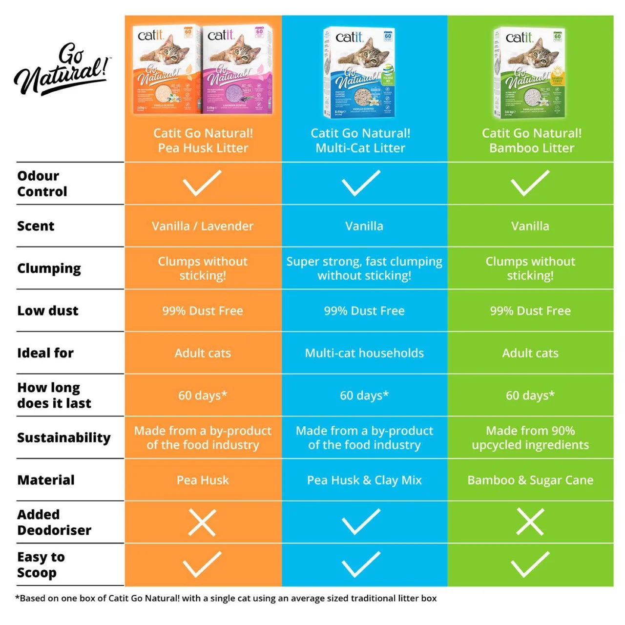Catit Go Natural Pea Husk Mix Multi-Cat Litter Vanilla 6.4kg
